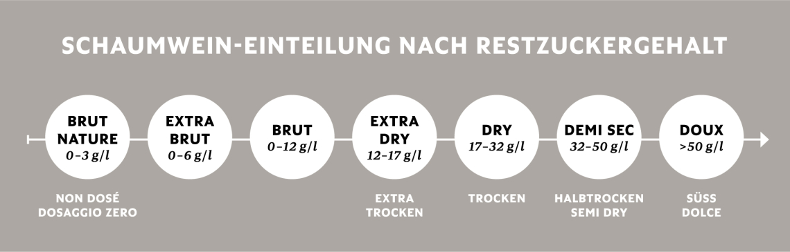 WCO Schaumweineinteilung Zuckergehalt 2000x640